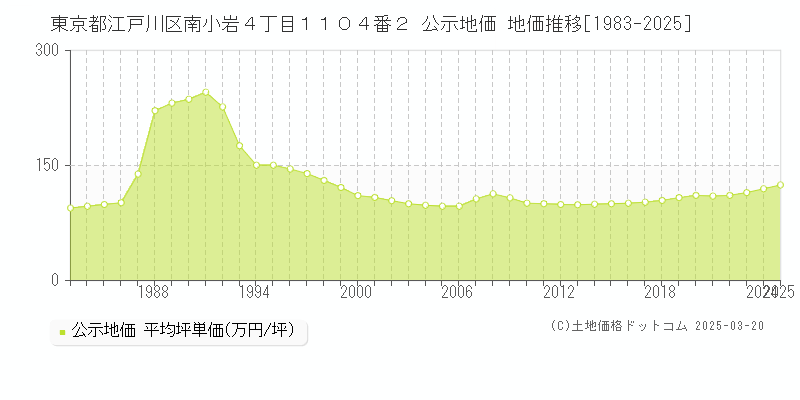 東京都江戸川区南小岩４丁目１１０４番２ 公示地価 地価推移[1983-2025]
