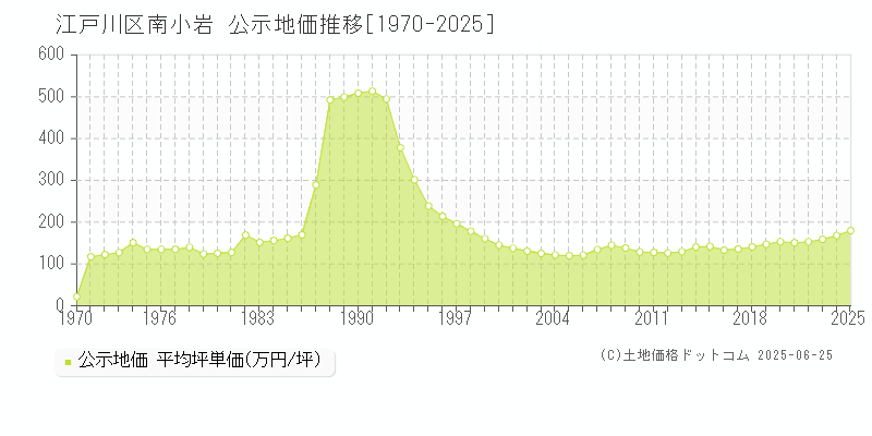 南小岩(江戸川区)の公示地価推移グラフ(坪単価)[1970-2025年]