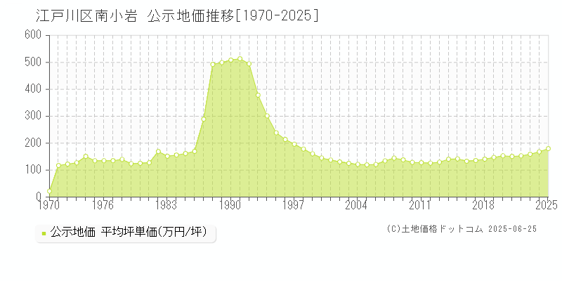 江戸川区南小岩の地価公示推移グラフ 