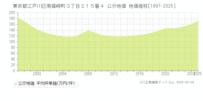 東京都江戸川区南篠崎町３丁目２１５番４ 公示地価 地価推移[1997-2025]