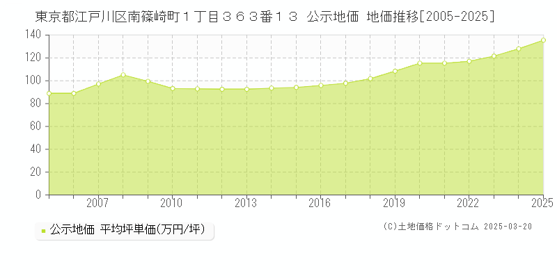 東京都江戸川区南篠崎町１丁目３６３番１３ 公示地価 地価推移[2005-2025]