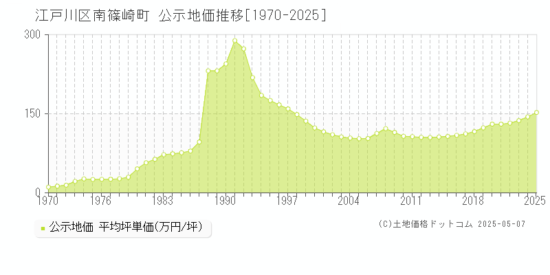 南篠崎町(江戸川区)の公示地価推移グラフ(坪単価)[1970-2025年]