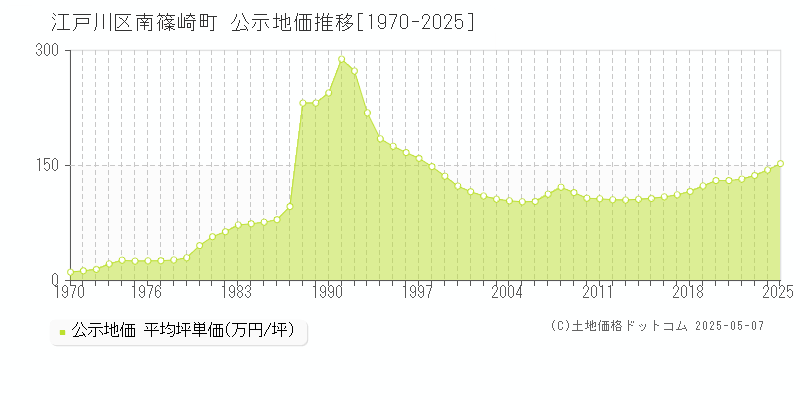 江戸川区南篠崎町の地価公示推移グラフ 