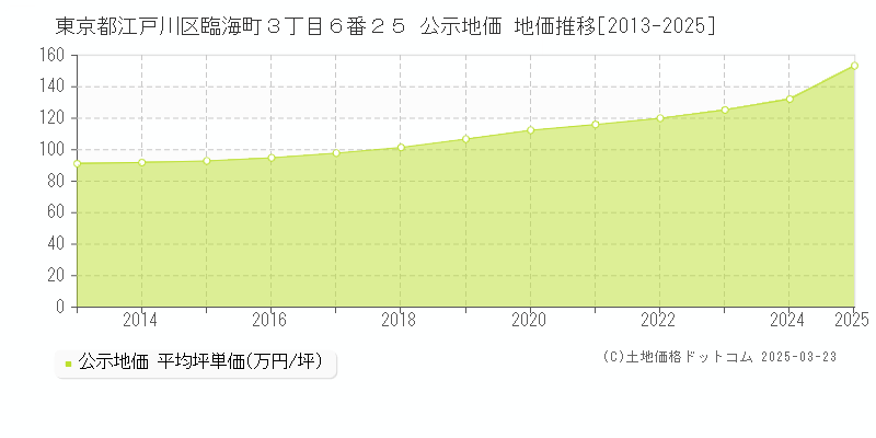 東京都江戸川区臨海町３丁目６番２５ 公示地価 地価推移[2013-2025]