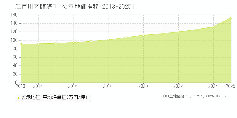 臨海町(江戸川区)の公示地価推移グラフ(坪単価)[2013-2025年]
