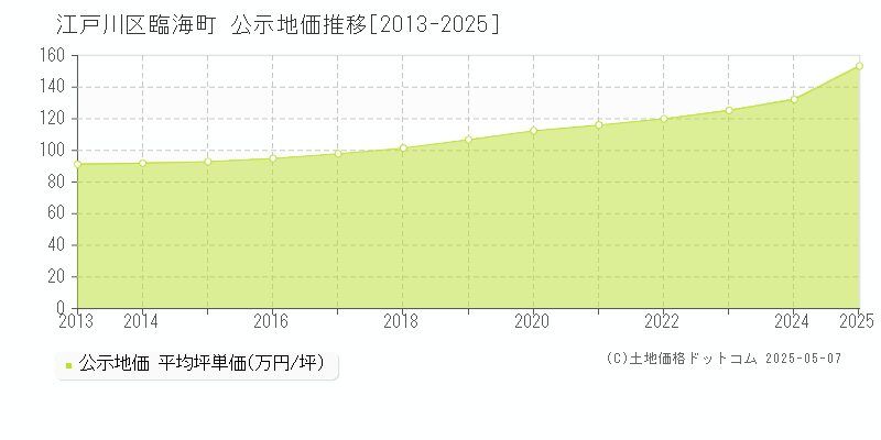 江戸川区臨海町の地価公示推移グラフ 