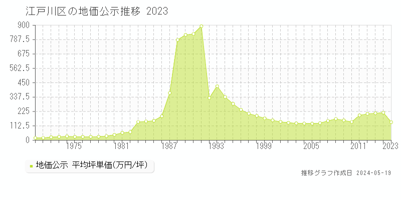 江戸川区の地価公示推移グラフ 