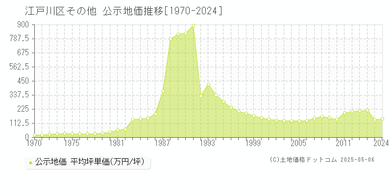 その他(江戸川区)の公示地価推移グラフ(坪単価)[1970-2016年]
