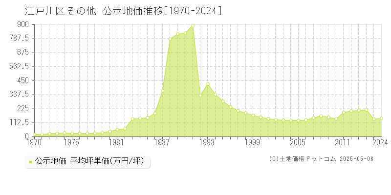 江戸川区の地価公示推移グラフ 