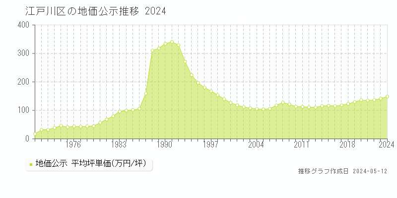 江戸川区全域の地価公示推移グラフ 