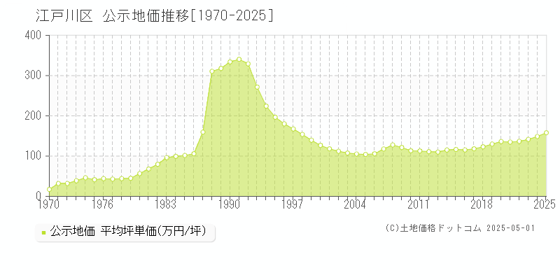 江戸川区(東京都)の公示地価推移グラフ(坪単価)[1970-2025年]