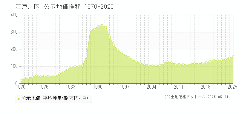 江戸川区の地価公示推移グラフ 