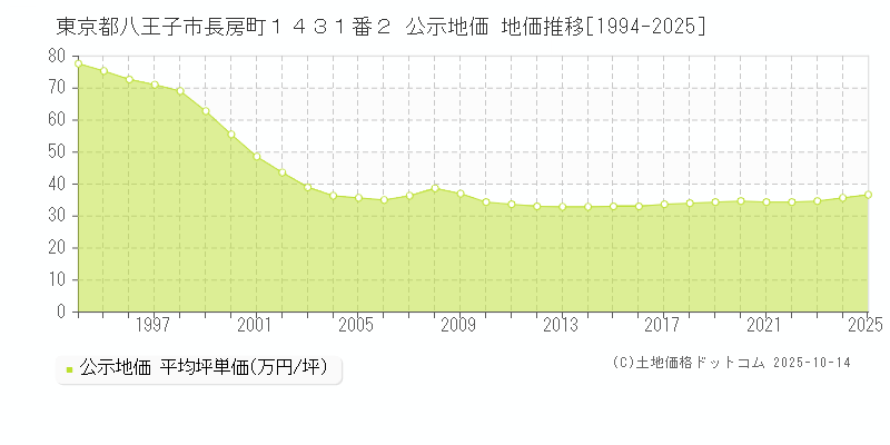 東京都八王子市長房町１４３１番２ 公示地価 地価推移[1994-2025]