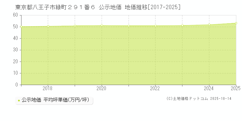 東京都八王子市緑町２９１番６ 公示地価 地価推移[2017-2025]