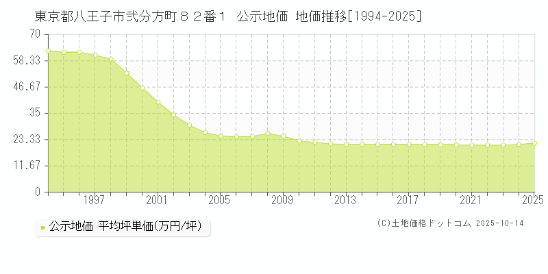 東京都八王子市弐分方町８２番１ 公示地価 地価推移[1994-2025]