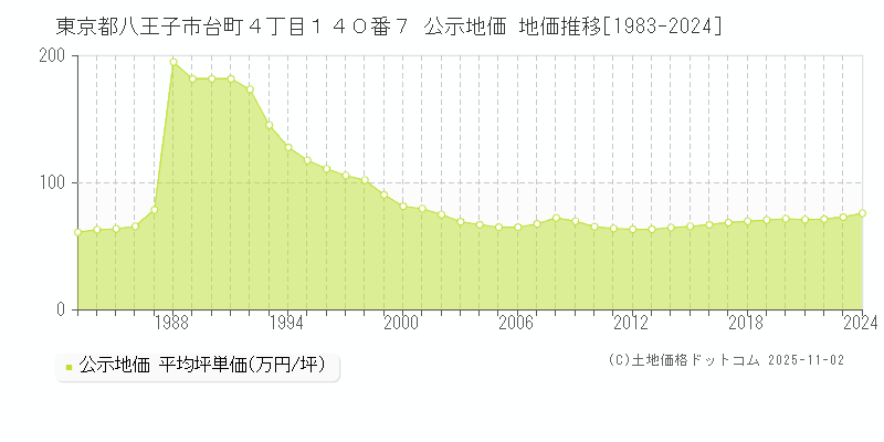 東京都八王子市台町４丁目１４０番７ 公示地価 地価推移[1983-2024]