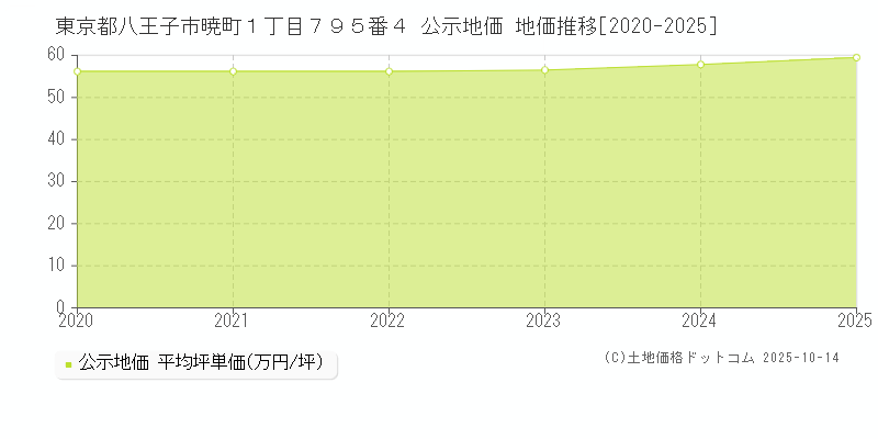 東京都八王子市暁町１丁目７９５番４ 公示地価 地価推移[2020-2025]