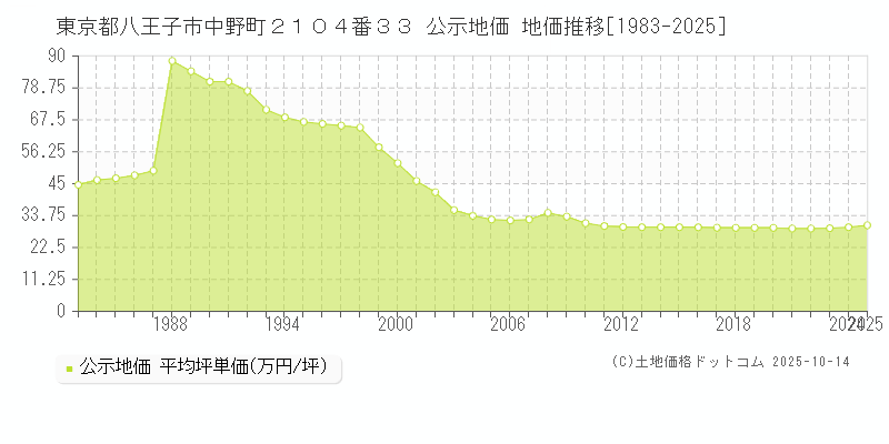 東京都八王子市中野町２１０４番３３ 公示地価 地価推移[1983-2025]