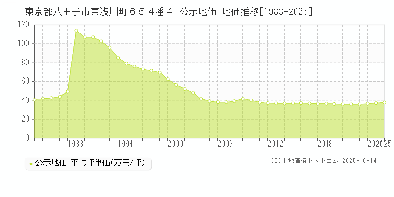 東京都八王子市東浅川町６５４番４ 公示地価 地価推移[1983-2025]