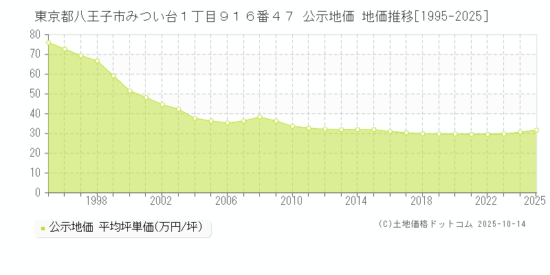 東京都八王子市みつい台１丁目９１６番４７ 公示地価 地価推移[1995-2025]