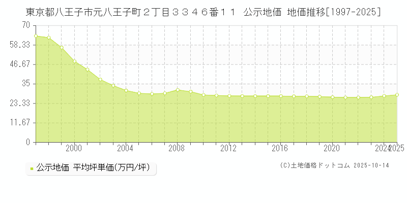 東京都八王子市元八王子町２丁目３３４６番１１ 公示地価 地価推移[1997-2025]