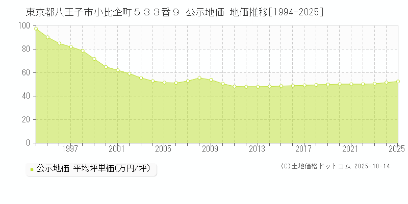 東京都八王子市小比企町５３３番９ 公示地価 地価推移[1994-2025]