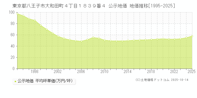 東京都八王子市大和田町４丁目１８３９番４ 公示地価 地価推移[1995-2025]