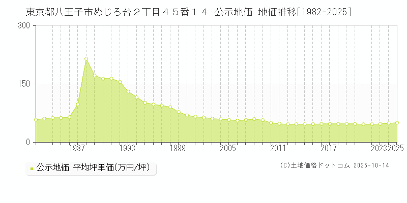 東京都八王子市めじろ台２丁目４５番１４ 公示地価 地価推移[1982-2025]