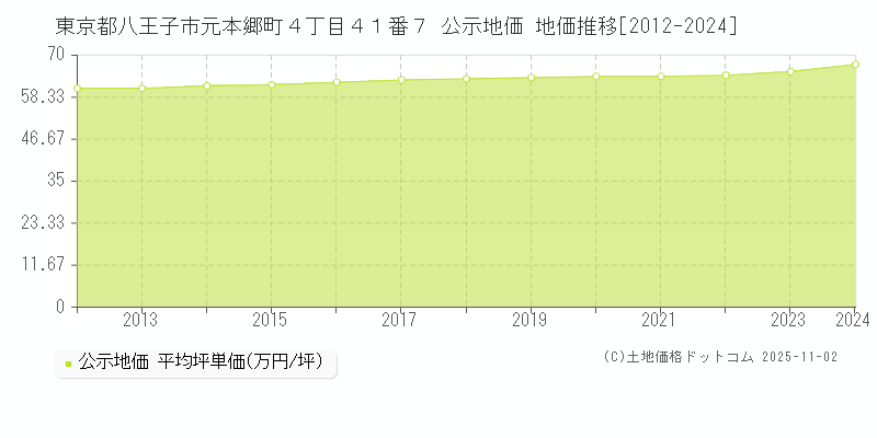 東京都八王子市元本郷町４丁目４１番７ 公示地価 地価推移[2012-2024]