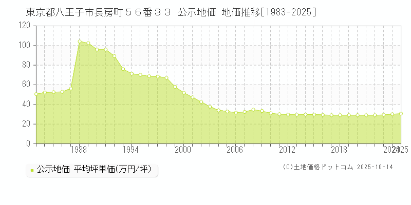 東京都八王子市長房町５６番３３ 公示地価 地価推移[1983-2025]
