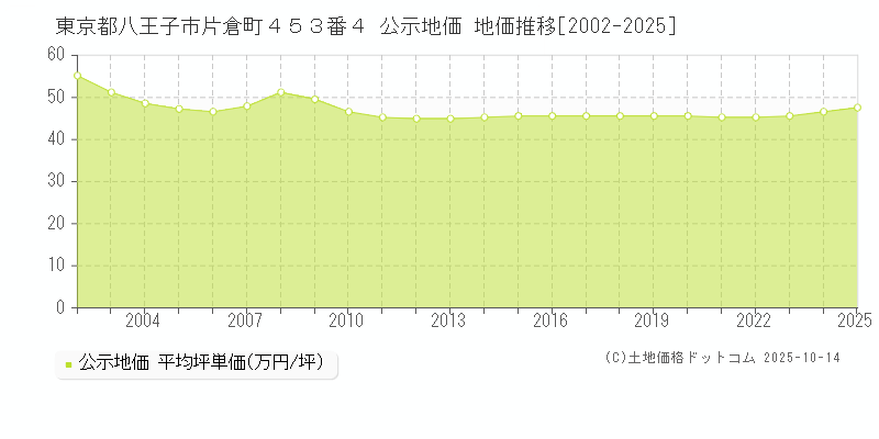 東京都八王子市片倉町４５３番４ 公示地価 地価推移[2002-2025]