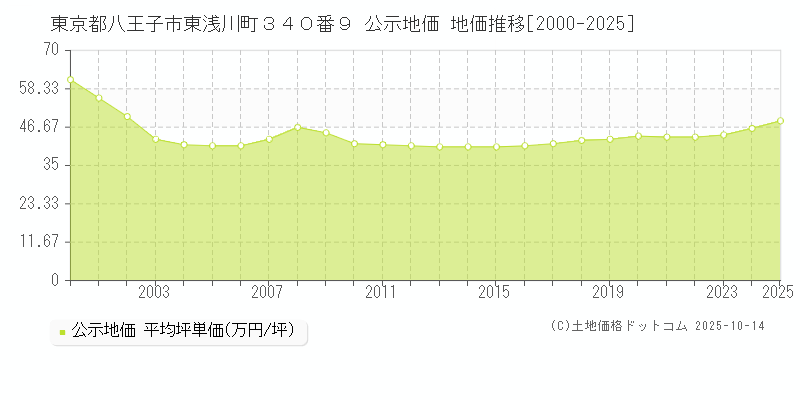 東京都八王子市東浅川町３４０番９ 公示地価 地価推移[2000-2025]