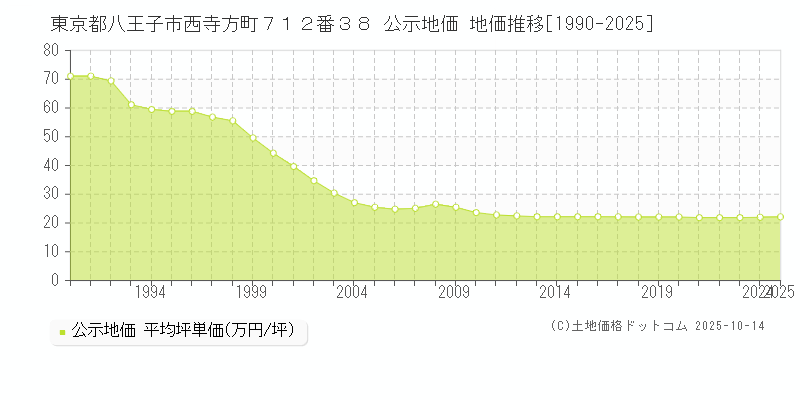 東京都八王子市西寺方町７１２番３８ 公示地価 地価推移[1990-2025]