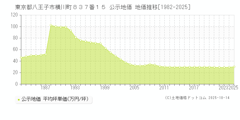 東京都八王子市横川町８３７番１５ 公示地価 地価推移[1982-2025]