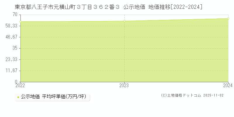 東京都八王子市元横山町３丁目３６２番３ 公示地価 地価推移[2022-2024]