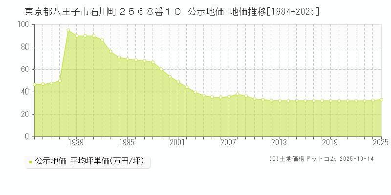 東京都八王子市石川町２５６８番１０ 公示地価 地価推移[1984-2025]