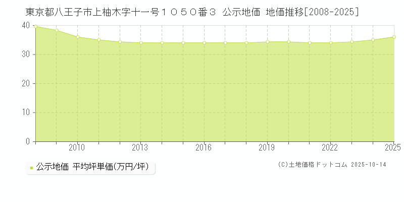 東京都八王子市上柚木字十一号１０５０番３ 公示地価 地価推移[2008-2025]