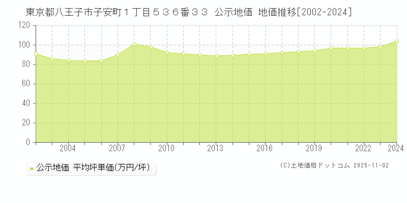 東京都八王子市子安町１丁目５３６番３３ 公示地価 地価推移[2002-2024]