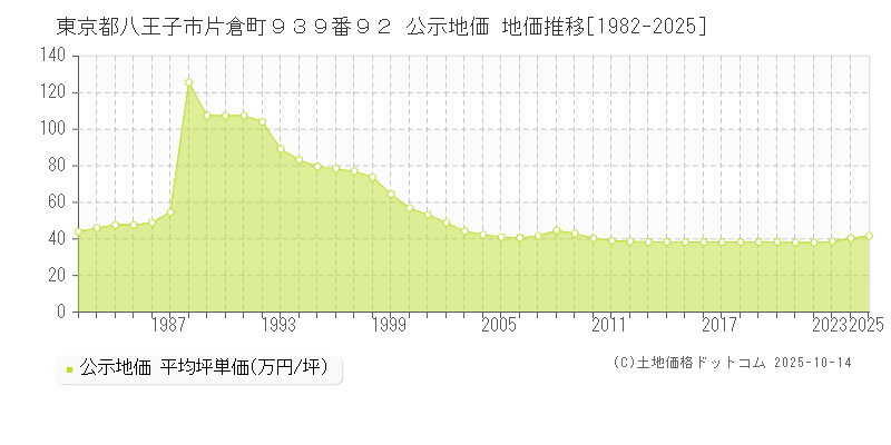 東京都八王子市片倉町９３９番９２ 公示地価 地価推移[1982-2025]