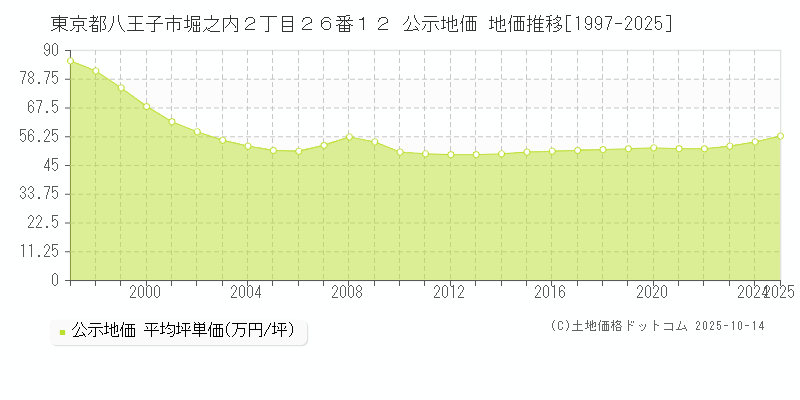 東京都八王子市堀之内２丁目２６番１２ 公示地価 地価推移[1997-2025]