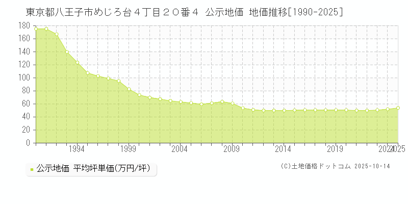 東京都八王子市めじろ台４丁目２０番４ 公示地価 地価推移[1990-2025]