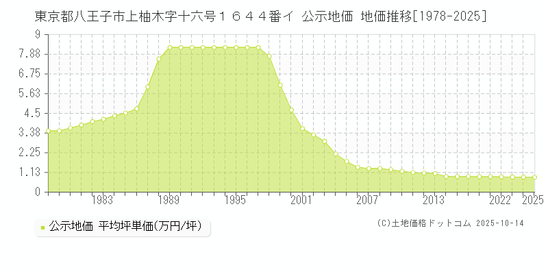 東京都八王子市上柚木字十六号１６４４番イ 公示地価 地価推移[1978-2025]