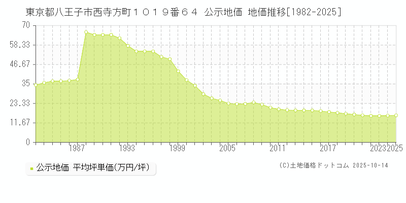 東京都八王子市西寺方町１０１９番６４ 公示地価 地価推移[1982-2025]