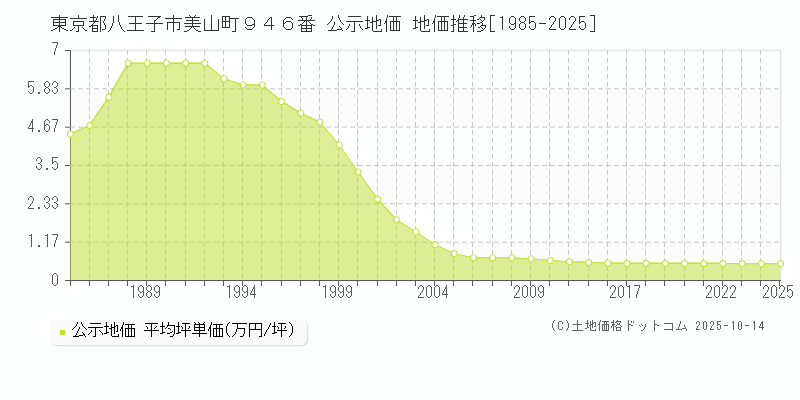 東京都八王子市美山町９４６番 公示地価 地価推移[1985-2025]