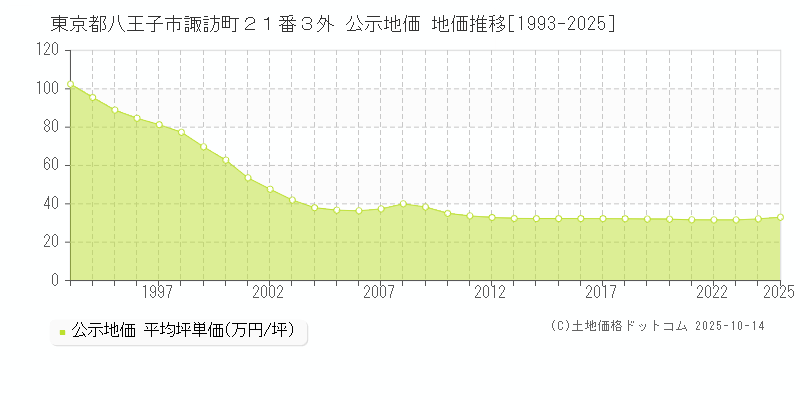 東京都八王子市諏訪町２１番３外 公示地価 地価推移[1993-2025]