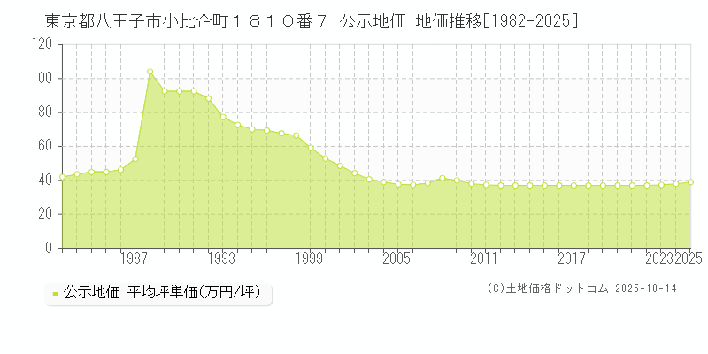 東京都八王子市小比企町１８１０番７ 公示地価 地価推移[1982-2025]