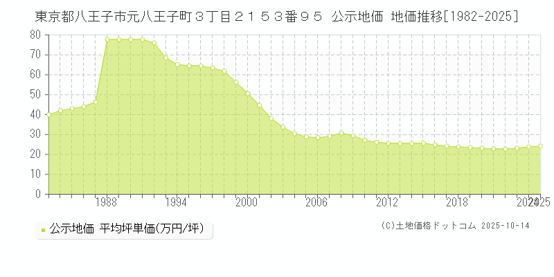 東京都八王子市元八王子町３丁目２１５３番９５ 公示地価 地価推移[1982-2025]