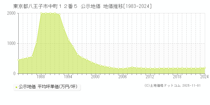 東京都八王子市中町１２番５ 公示地価 地価推移[1983-2024]