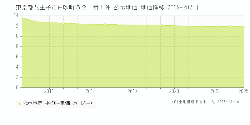 東京都八王子市戸吹町５２１番１外 公示地価 地価推移[2009-2025]