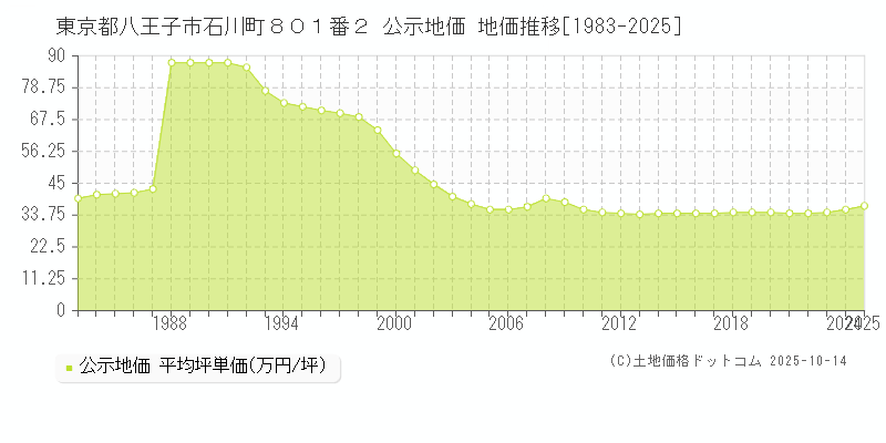 東京都八王子市石川町８０１番２ 公示地価 地価推移[1983-2025]